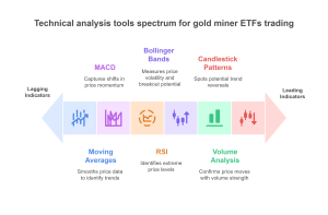 Technical analysis tools for gold miner ETFs