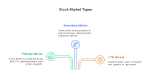 stock market types